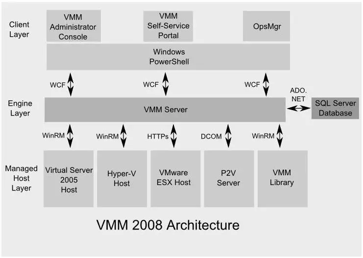 VMM 2008 Architecture Diagram