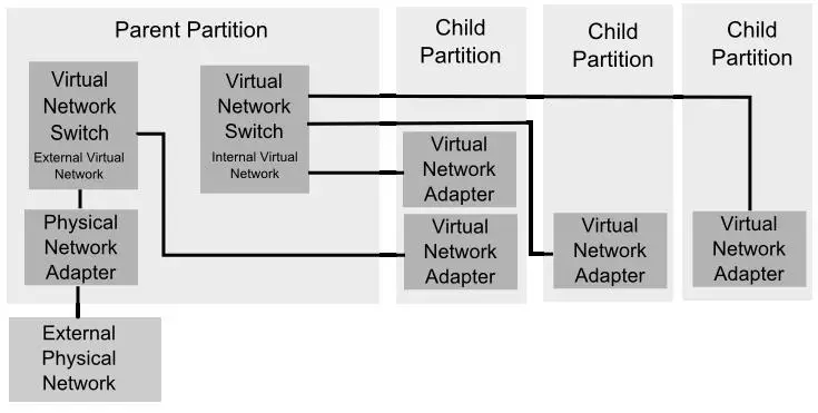 Hyper-V Networking Architecture diagram
