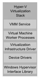 The Hyper-V Virtualization Stack
