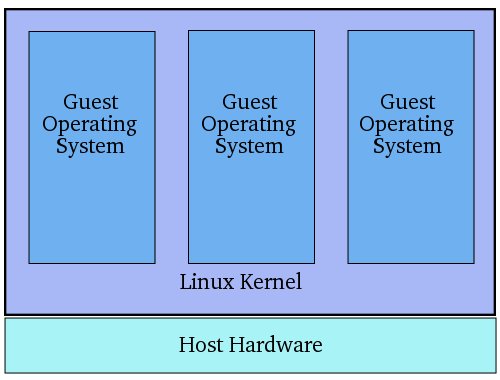 Kernel Level Virtualization Diagram